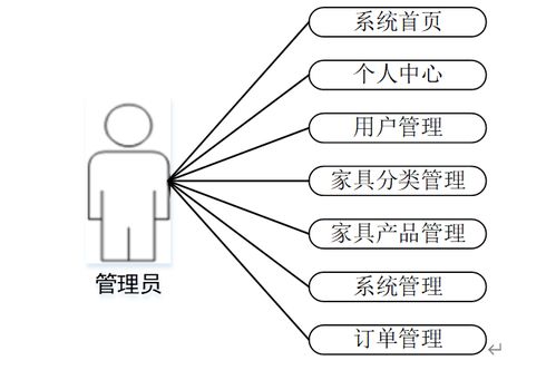 計算機畢設java基于ssm框架的家具商城系統(tǒng)的設計與實現(xiàn) 基于 ssm javaweb 的家具電商全流程平臺 java mysql 的家具銷售一體化系統(tǒng)